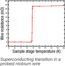 Superconducting transition in a probed niobium wire