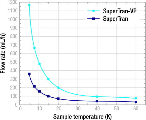 Typical cryogen consumption of optical SuperTran cryostats