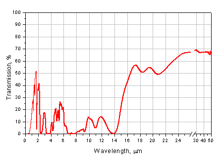 THz-Polyethylene PE HDPE NIR and MIR Region Tranmission Curve