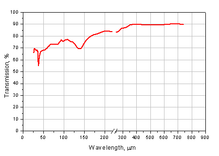 THz-Polyethylene PE HDPE THz Region  Transmission Curve