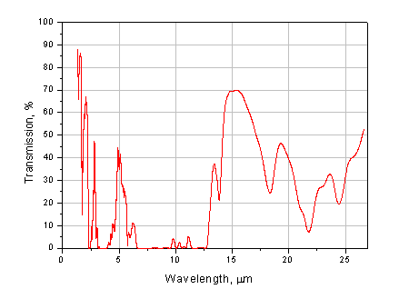 THz-Polymethylpentene TPX NIR and MIR Region Transmission Curve