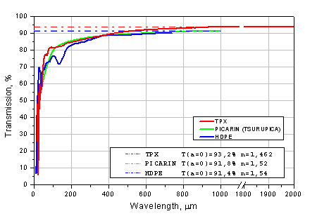 THz-Polymethylpentene TPX Picarin HDPE Transmission Curve