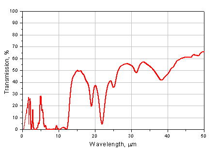 THz-Polypropylene PP NIR and MIR Region Transmission Curve