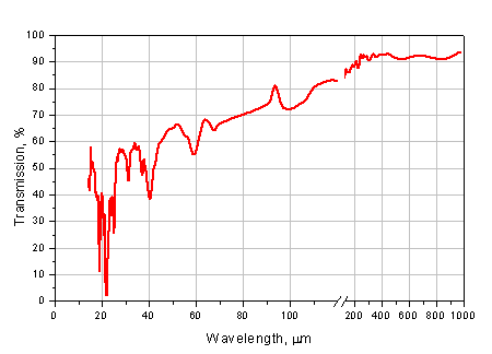 THz-Polypropylene PP THz Region Transmission Curve