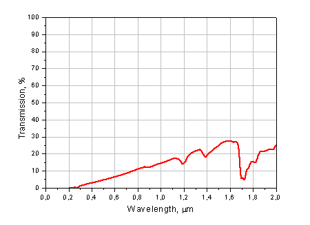 THz-Polypropylene PP VIS and NIR Region Transmission Curve