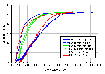 THz-Sapphire Transmission Curve