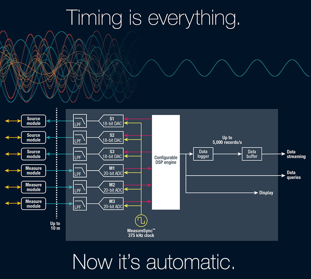 Timing is everything. Now it's automatic. A timing diagram explains.
