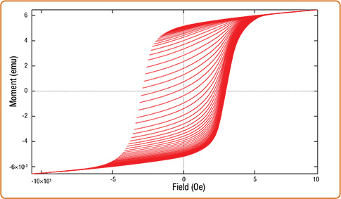 VSMmeasurements4 ferrite FORCs