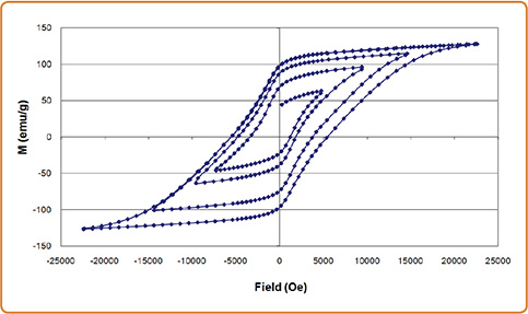 VSMmeasurements6 CMR film