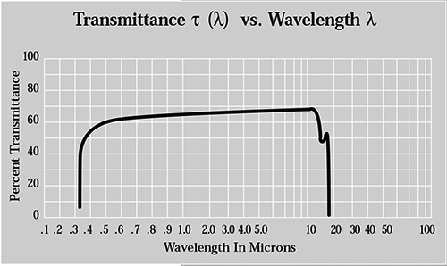 Zinc Sulfide Cleartran(r) ZnS Transmission Curve