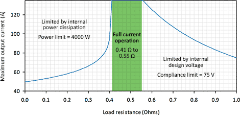 648 resistanec vs output currentgraph