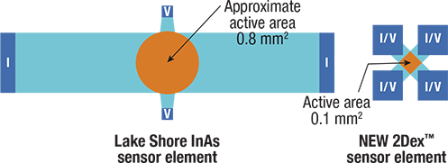 Comparison of active area sizes of InAs Hall sensors and the new 2Dex sensor