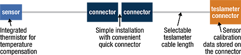 2Dex plug-and-play Hall sensor to teslameter cabling diagram