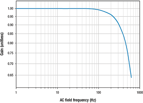 Teslameter frequency response: AC mode