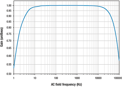 Teslameter frequency response: HF mode