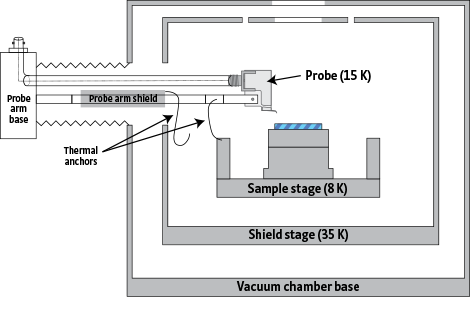 CRX-EM-HF vacuum chamber and radiation shields