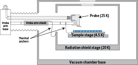 FWPX vacuum chamber and radiation shields