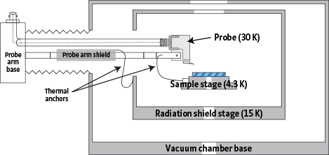 TTPX vacuum chamber and radiation shields