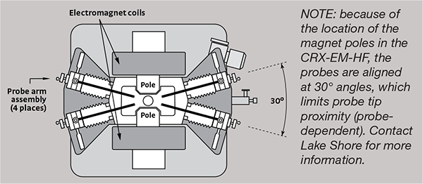 CRX-EM-HF probes are aligned at 30 degree angles