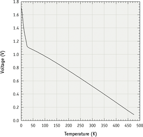 Typical DT-471 Diode Voltage Values