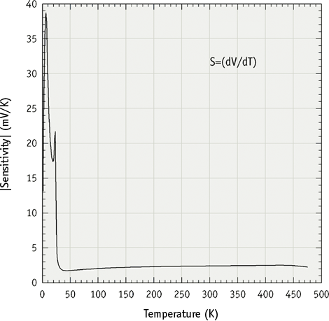 Typical DT-471 Diode Sensitivity Values