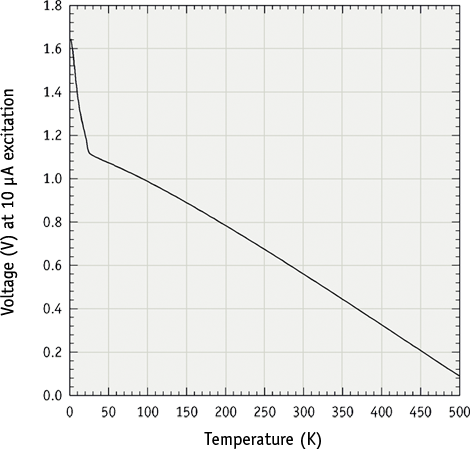 Typical DT-670 diode voltage