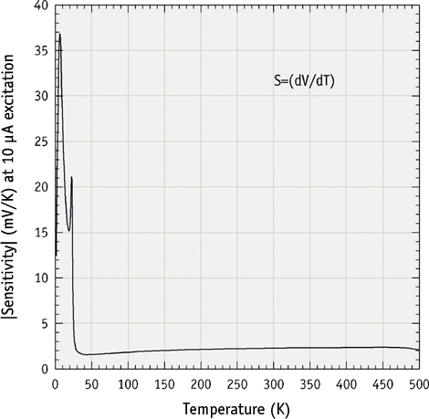 Typical DT-670 diode sensitivity