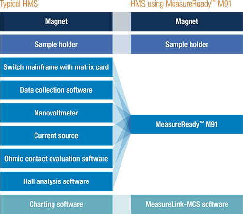 other Hall system components versus the FastHall controller