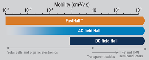 FastHall vs AC field Hall vs DC field Hall mobility chart