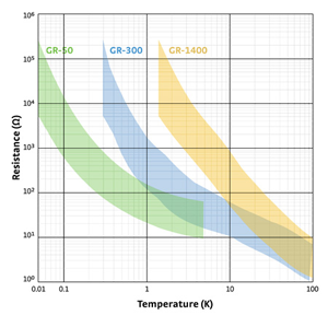 Typical germanium resistance