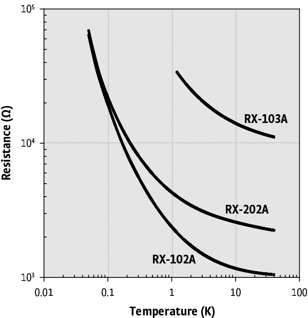 Typical Rox resistance