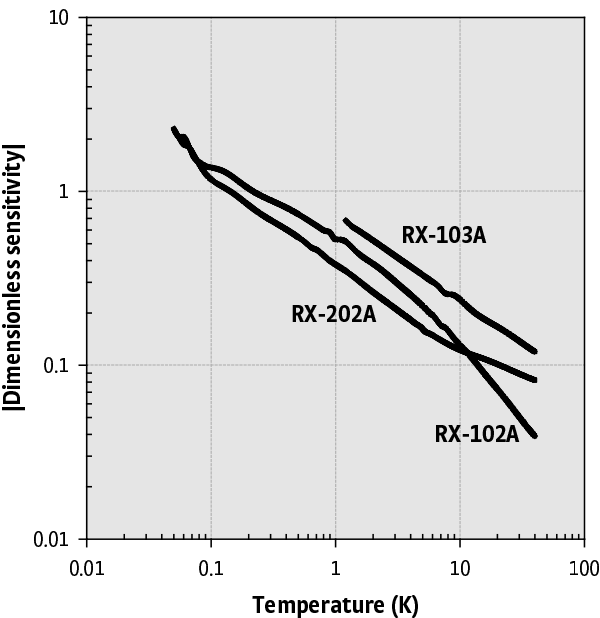 Typical Rox dimensionless sensitivity