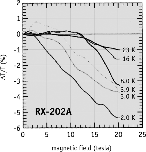 Dépendance au champ magnétique RX-202A