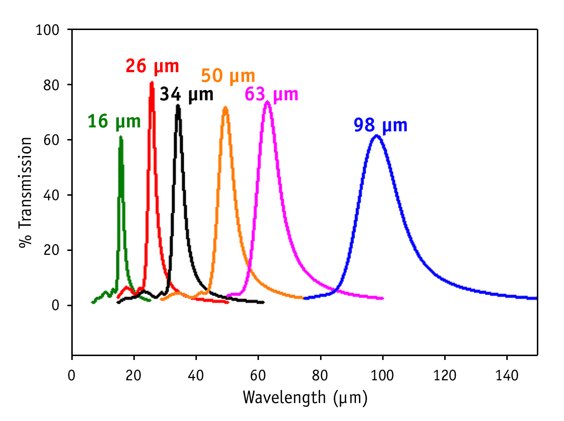 band pass and narrow band pass filters with center wavelengths