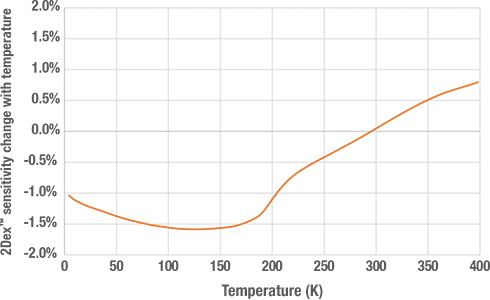 Temperature compensation