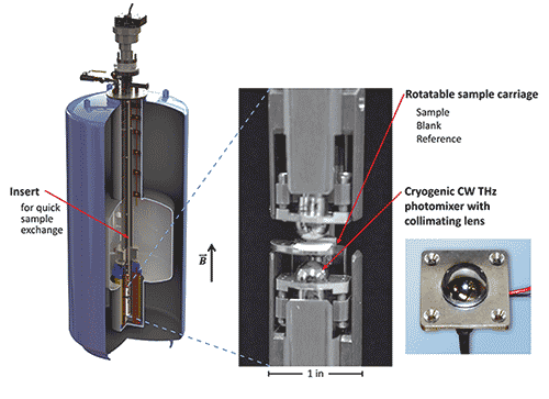 THz system sample space